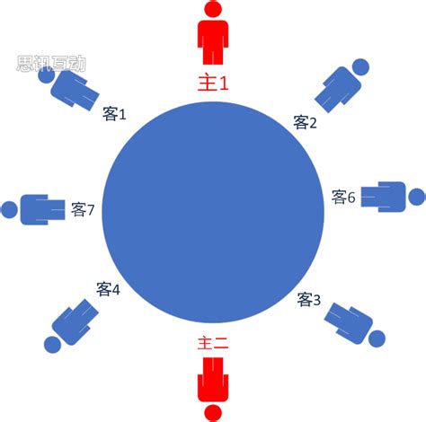 長桌座位安排|會議提案沒人附和，可能是坐錯位置？「會議座位」該。